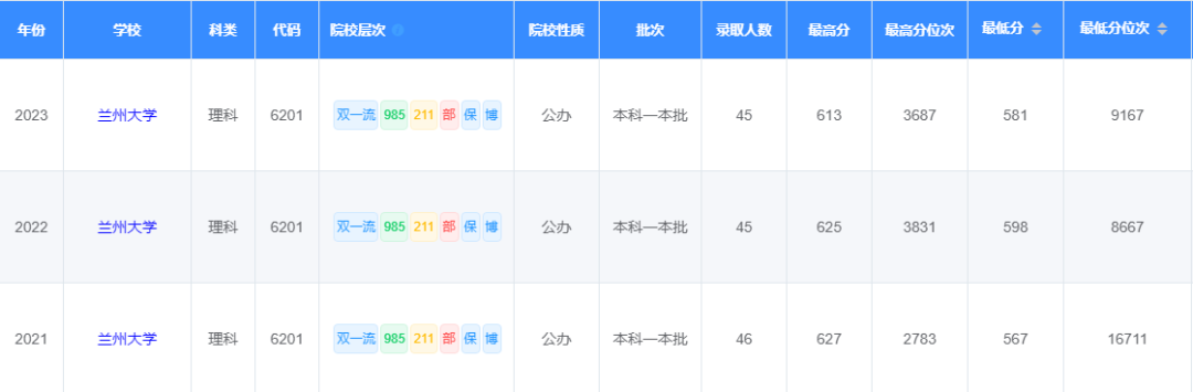 兰州排名大学有哪几所_兰州的大学排名_兰州排名大学有哪些