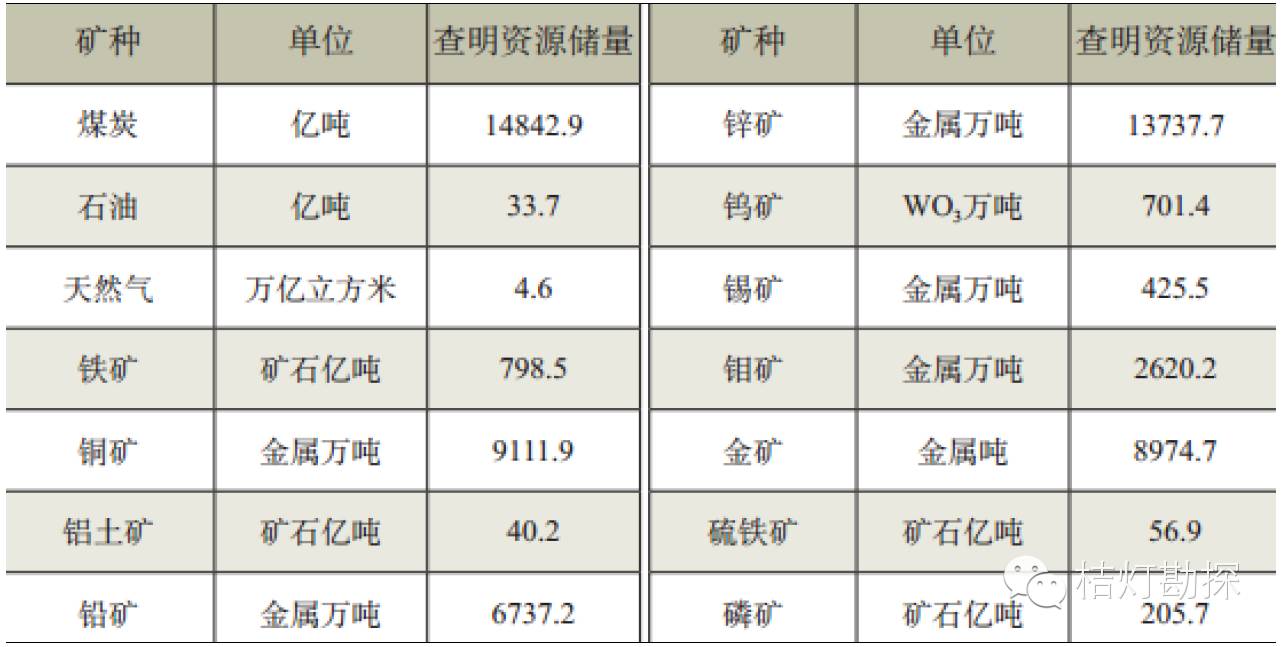 中国矿产资源_矿产资源中国排名第几_中国矿产资源状况