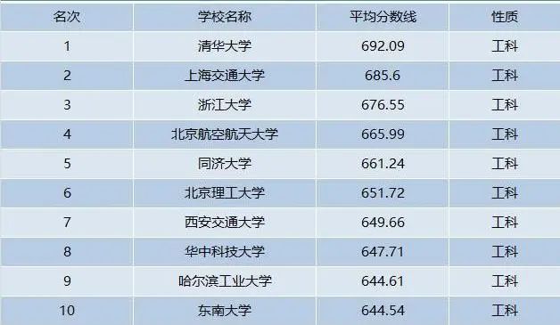 分数线前十大学_大学录分线排名_大学分数线排名