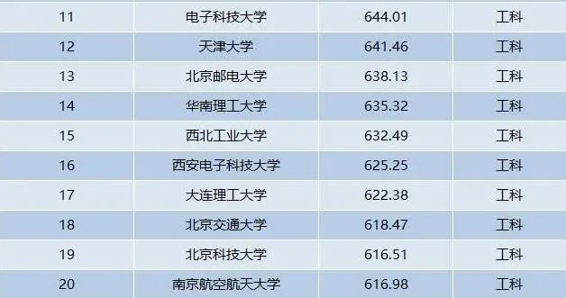 分数线前十大学_大学录分线排名_大学分数线排名