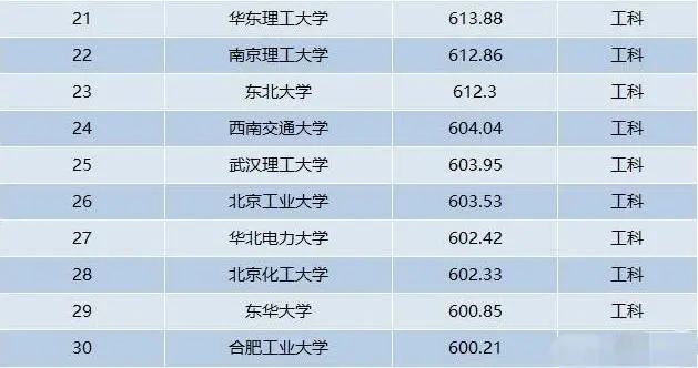 分数线前十大学_大学分数线排名_大学录分线排名