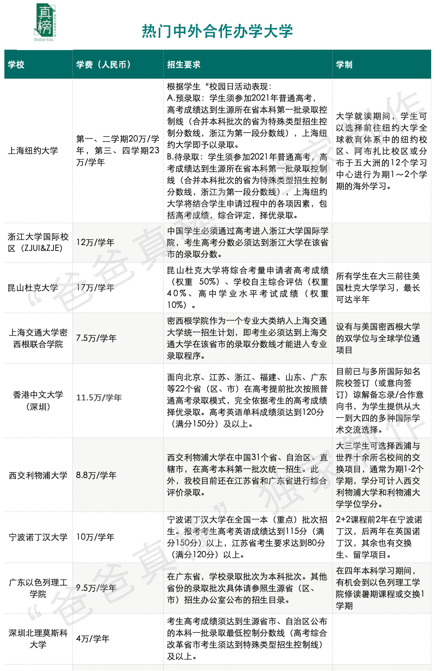 中外合作办学值得读吗_中外合办哪所好_中外合作办和普通办学的区别