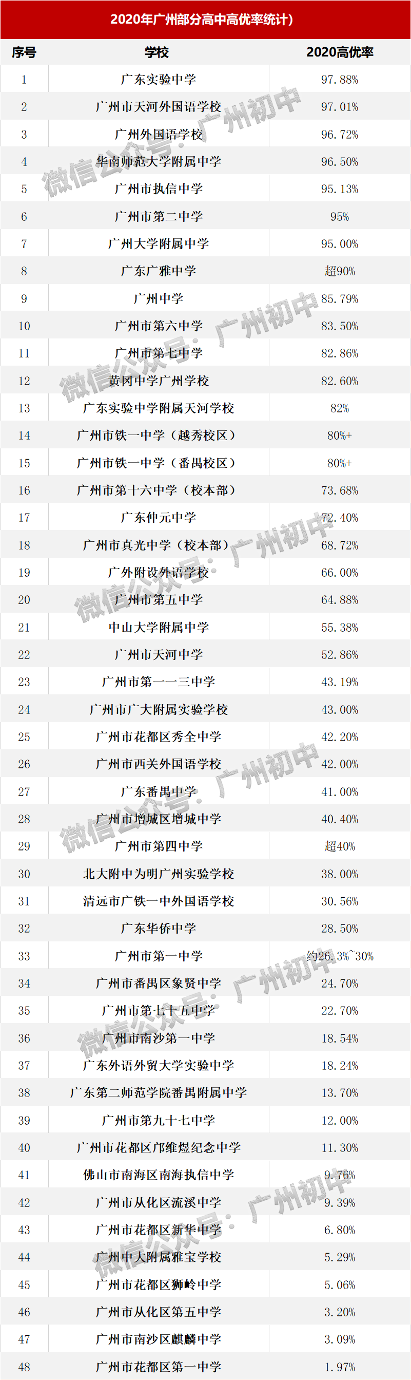 广州排前十的中学_广州中学排名_广州中学排名前100名