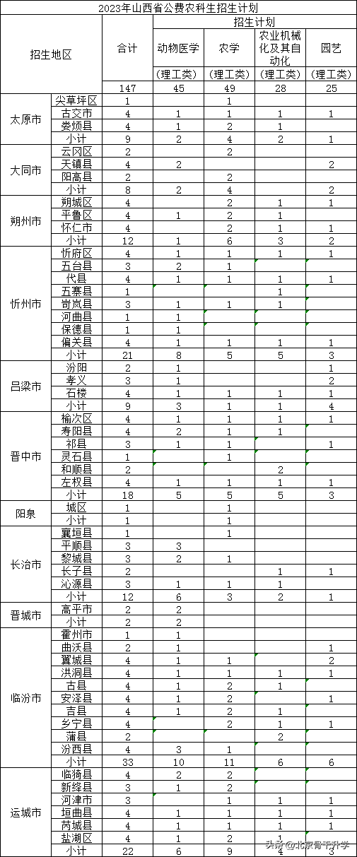 山西农业大学招生简章2023_招生山西农业大学简章2023_山西农业大学今年招生