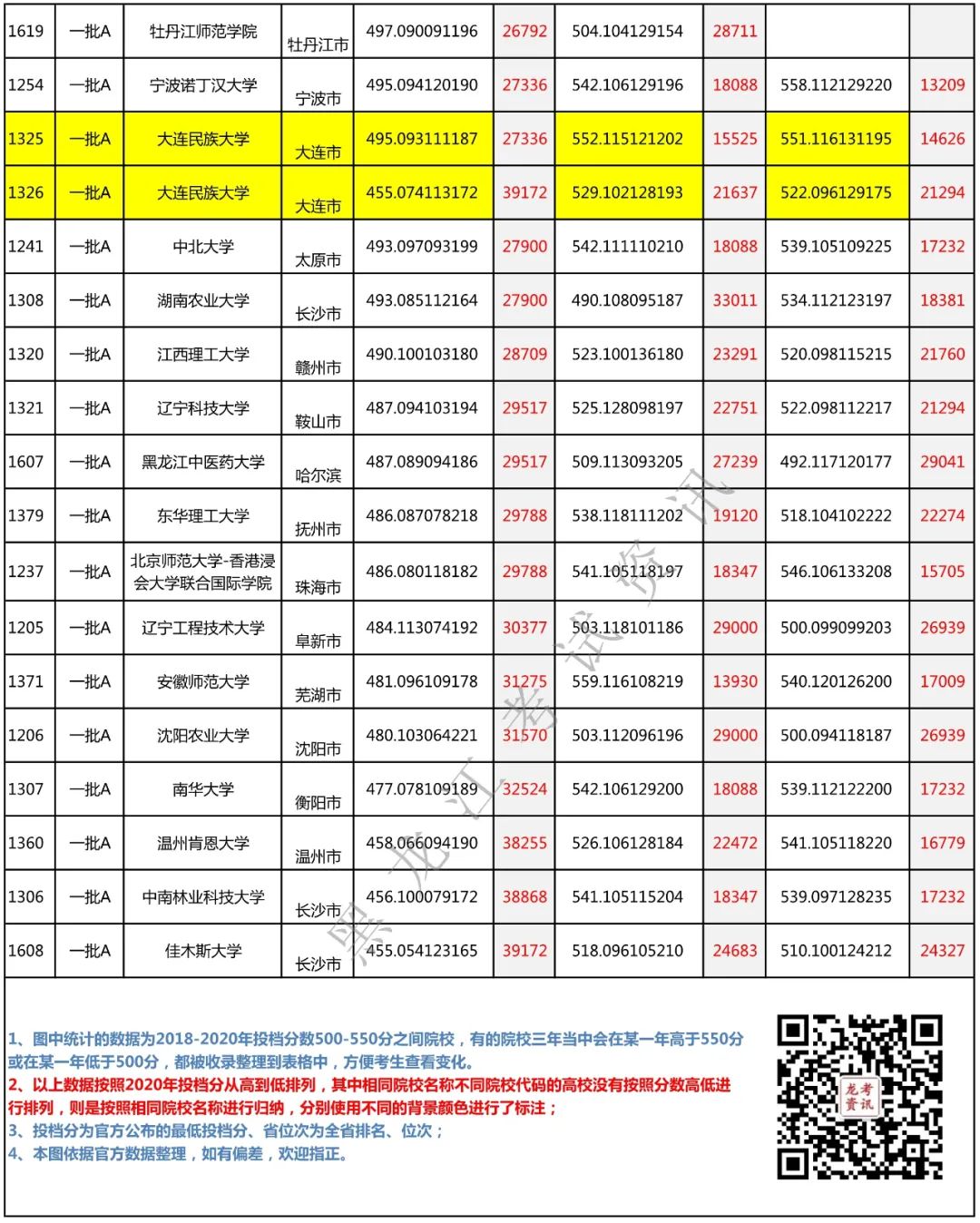 高考分550能去重点大学吗_考大学550分算高吗_高考550分能上什么大学