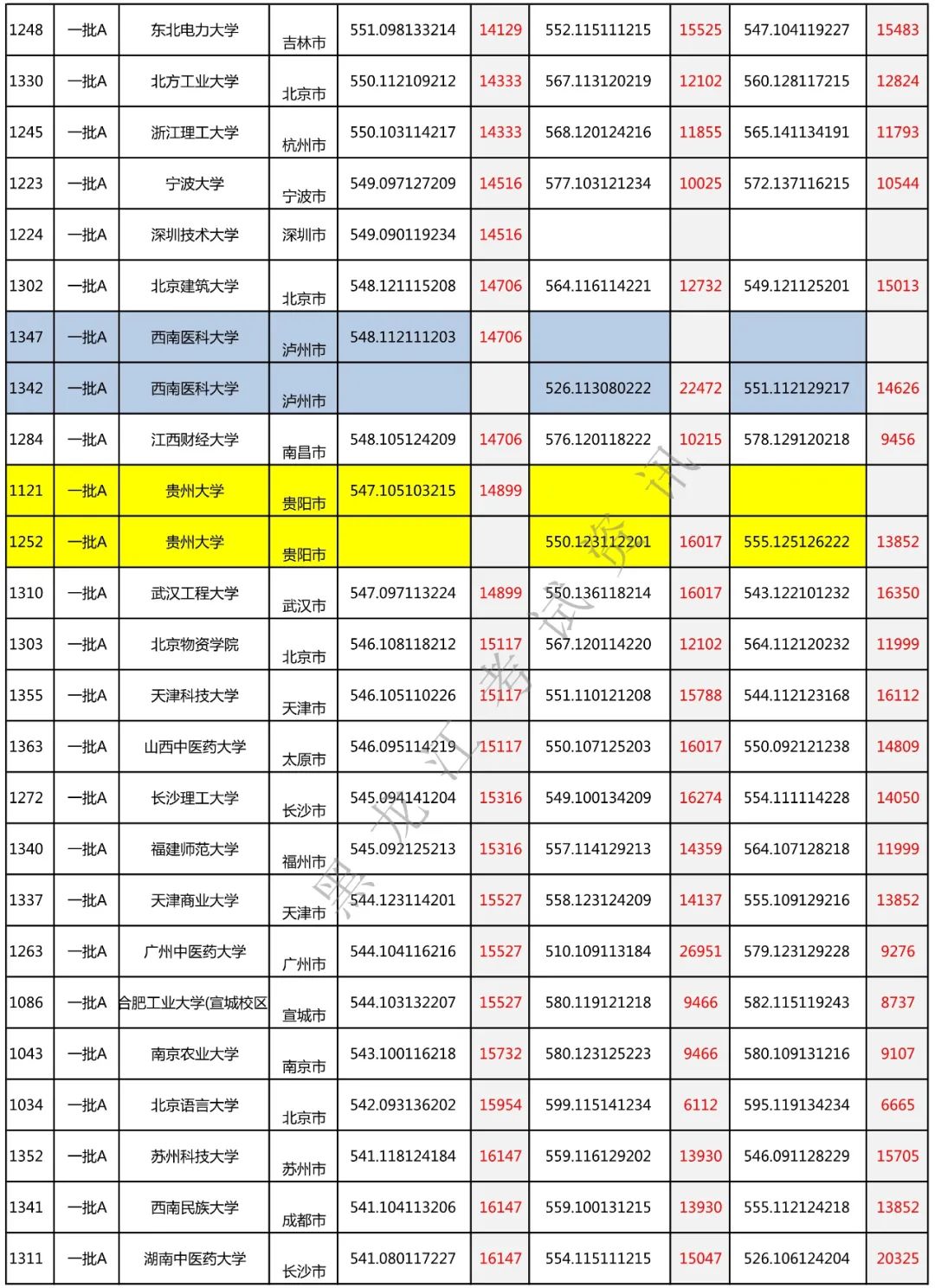 考大学550分算高吗_高考550分能上什么大学_高考分550能去重点大学吗