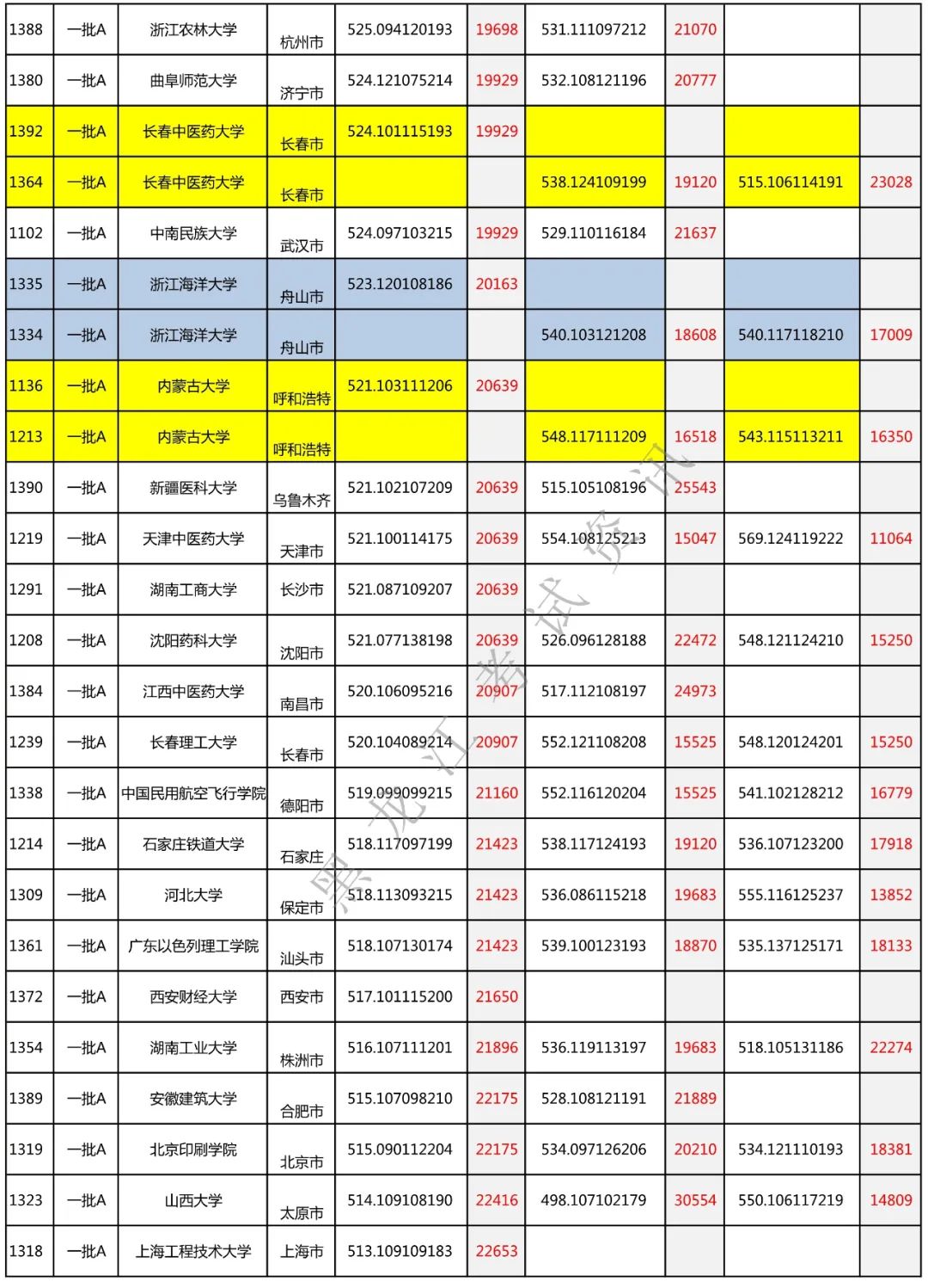 高考550分能上什么大学_高考分550能去重点大学吗_考大学550分算高吗