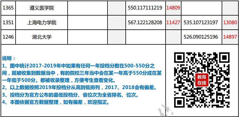 高考550分能上什么大学_高考分数550左右的大学_550分以上大学