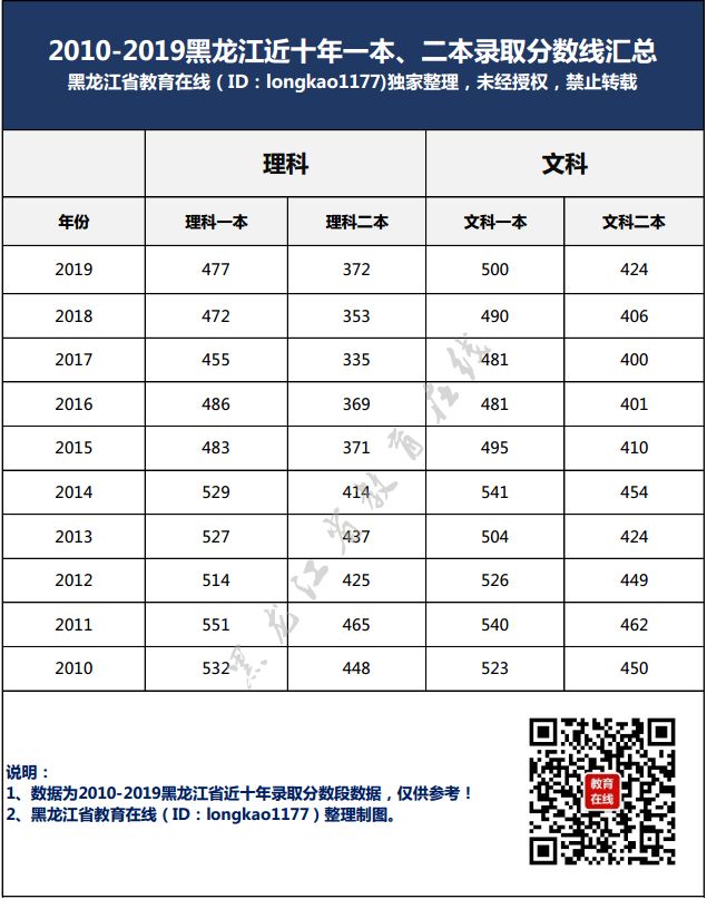 高考分数550左右的大学_高考550分能上什么大学_550分以上大学