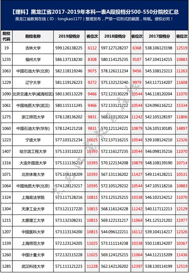 550分以上大学_高考550分能上什么大学_高考分数550左右的大学