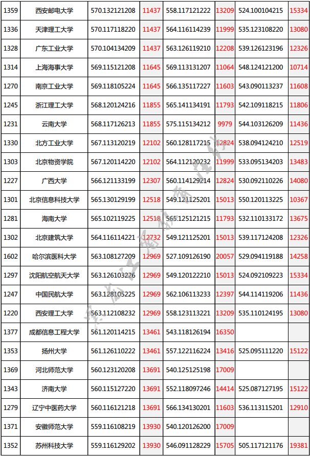 高考分数550左右的大学_高考550分能上什么大学_550分以上大学