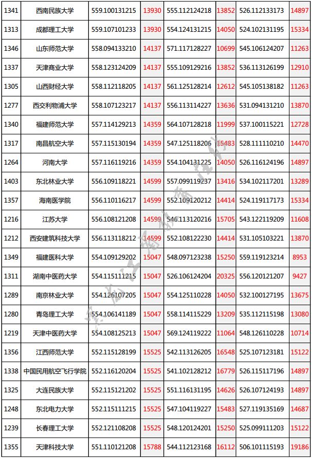 高考分数550左右的大学_高考550分能上什么大学_550分以上大学