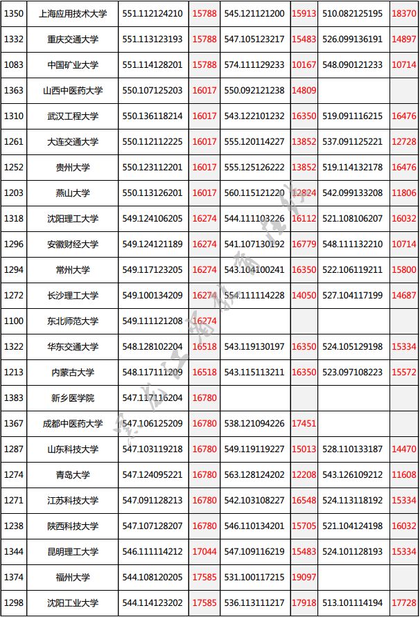 高考分数550左右的大学_高考550分能上什么大学_550分以上大学