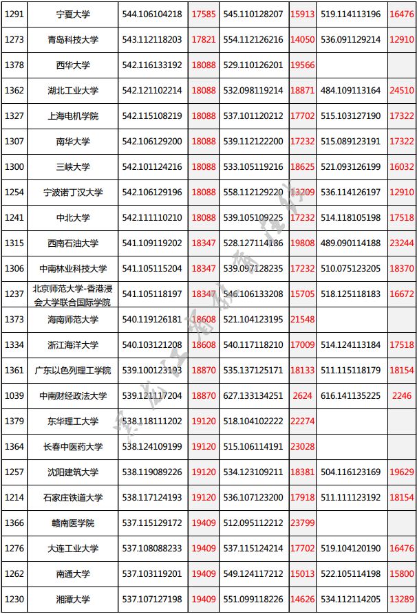 高考分数550左右的大学_550分以上大学_高考550分能上什么大学