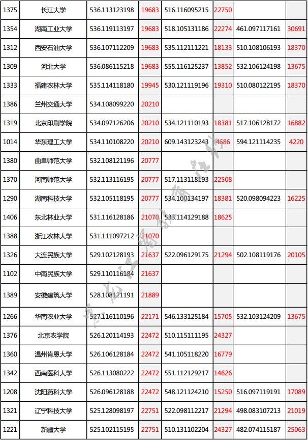 高考分数550左右的大学_550分以上大学_高考550分能上什么大学