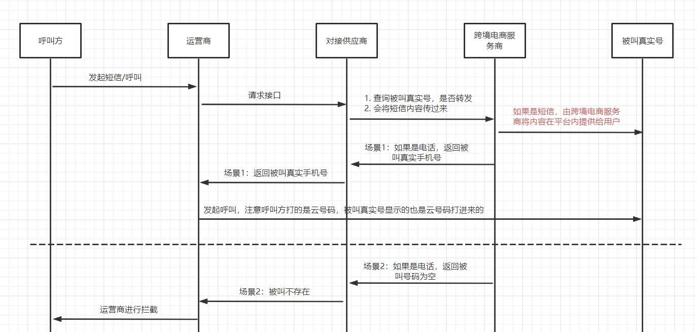 虚拟号码打电话软件_虚拟号码外呼软件_虚拟号码