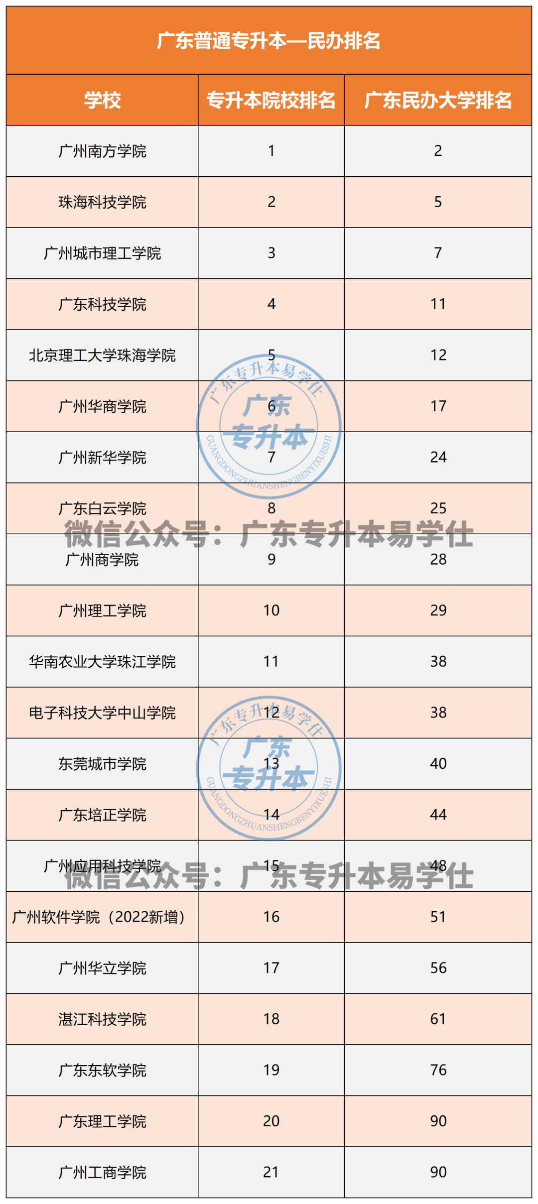 广东培正学院评估_培正学院在广东排名_广东培正学院录取最低排位