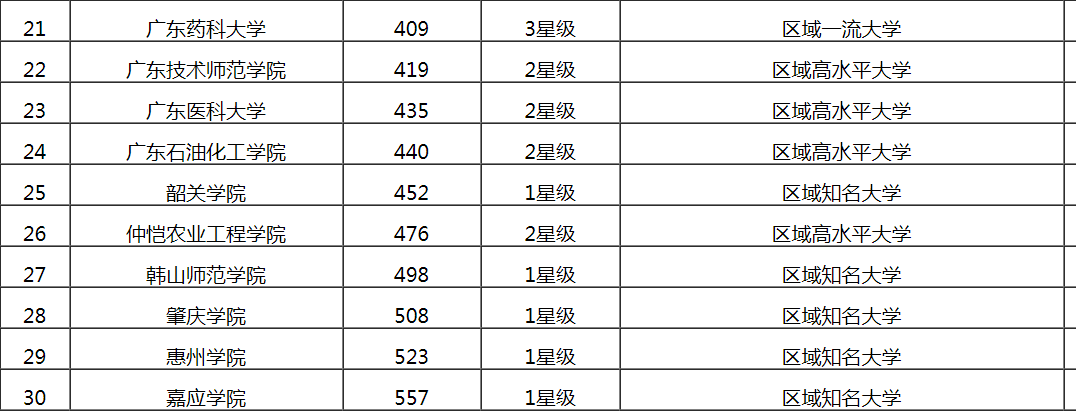 广东培正学院评估_广东培正学院综合排名_培正学院在广东排名