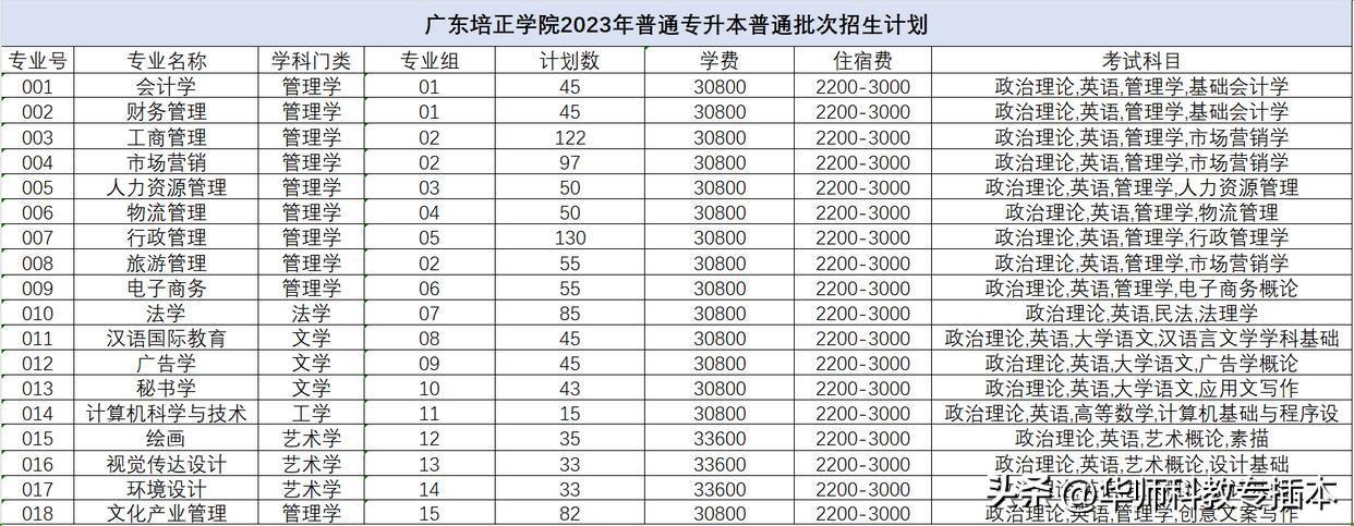 培正学院在广东排名_广东培正学院冷门专业_广东培正学院评估