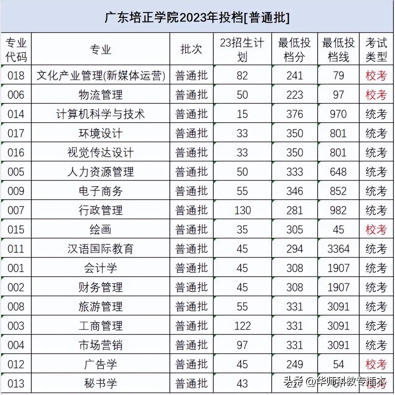 培正学院在广东排名_广东培正学院冷门专业_广东培正学院评估