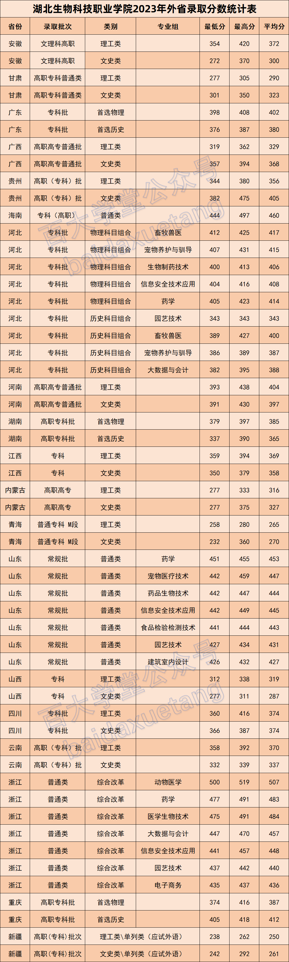 湖北生物科技职业技术学院宿舍_湖北生物科技职业学院宿舍_湖北生物科技学院宿舍楼五栋