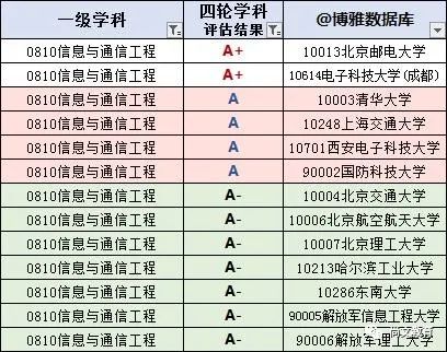 通信工程排名大学排名_排名通信大学工程类专业_通信工程高校最新排名