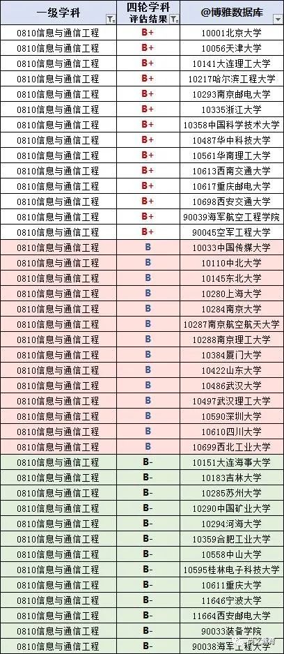 排名通信大学工程类专业_通信工程高校最新排名_通信工程排名大学排名