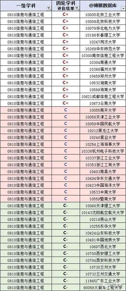 排名通信大学工程类专业_通信工程高校最新排名_通信工程排名大学排名