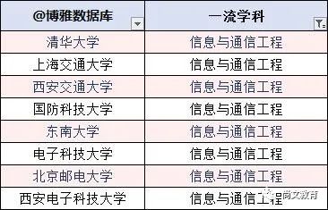 通信工程高校最新排名_排名通信大学工程类专业_通信工程排名大学排名