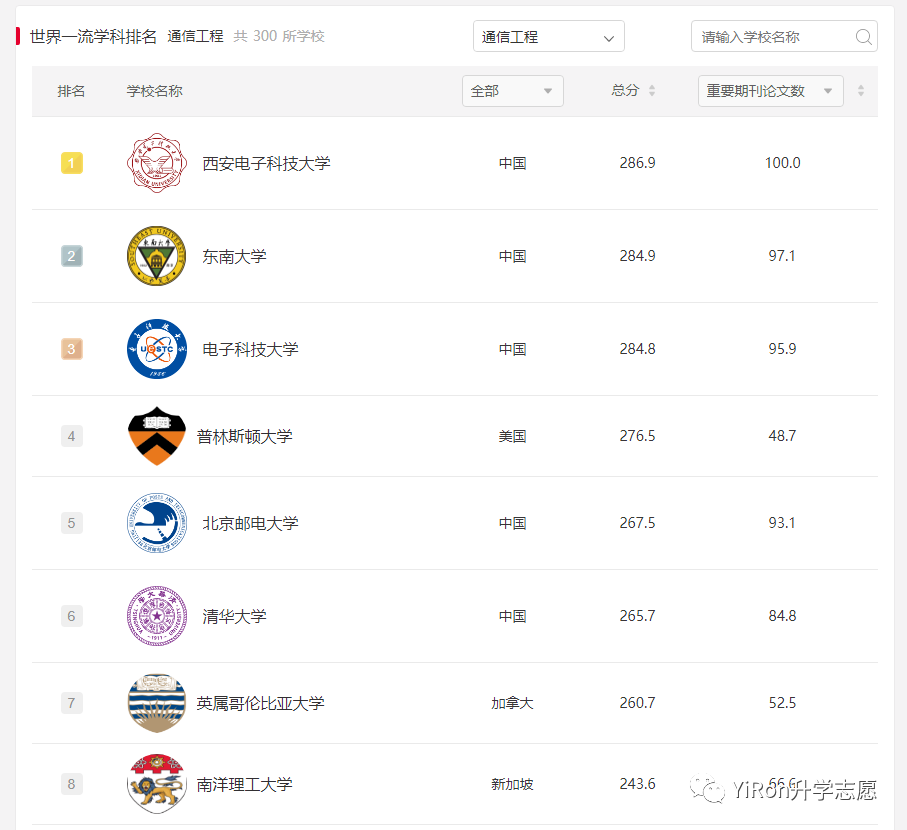 通信工程大学全国排名_排名通信大学工程类专业_通信工程排名大学排名