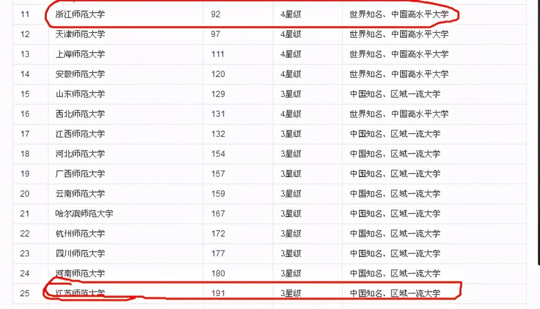江苏师范师范类排名_江苏师范类大学排名_江苏的师范大学的排名