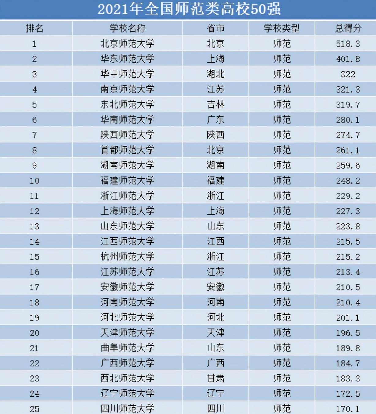 江苏师范类大学排名_师范类大学排名江苏省_江苏的师范大学的排名