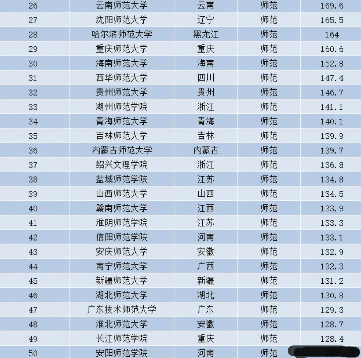 师范类大学排名江苏省_江苏的师范大学的排名_江苏师范类大学排名