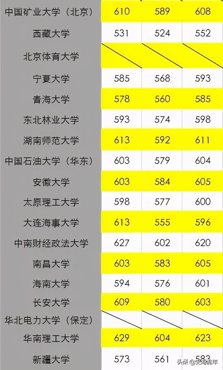 580分左右的985大学_大学标准分_大学是多少分