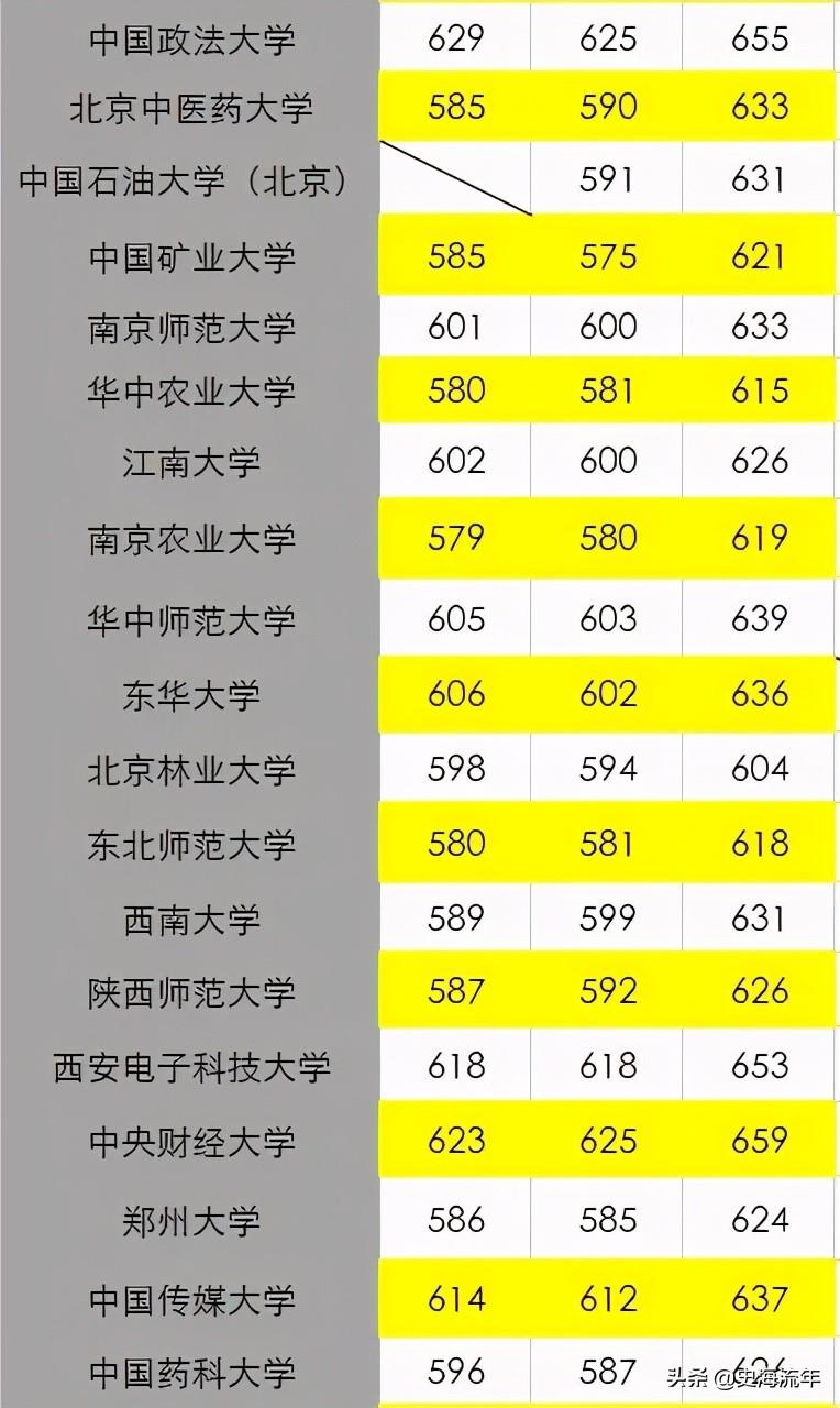 580分左右的985大学_大学标准分_大学是多少分