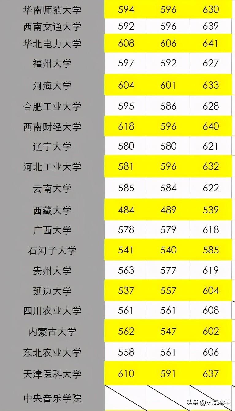 580分左右的985大学_大学是多少分_大学标准分