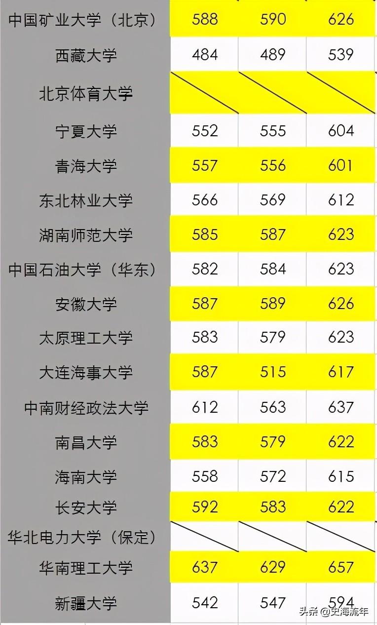 580分左右的985大学_大学是多少分_大学标准分