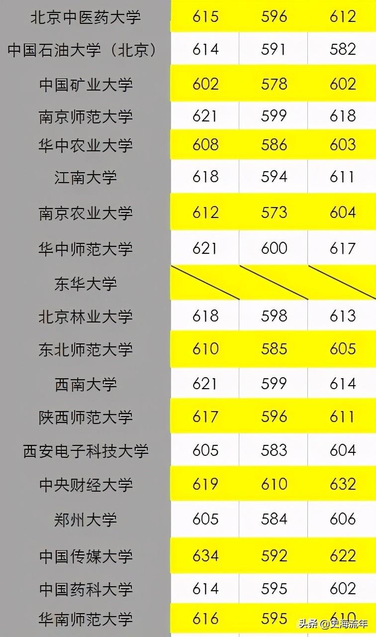 大学标准分_大学是多少分_580分左右的985大学