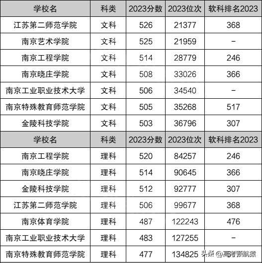 江苏二本高校排名_江苏二本的排名_江苏二本大学排名榜