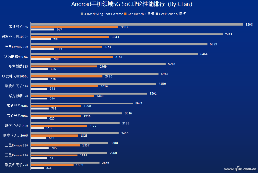 骁龙天玑处理器对照表_骁龙天玑处理器对比天梯图_天玑800相当于骁龙