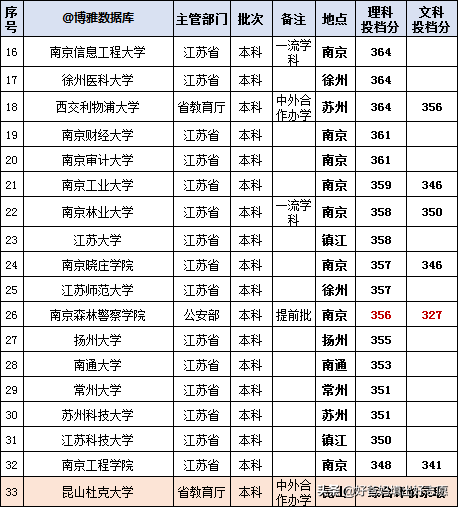 江苏二本排名前十的大学_江苏二本大学排名榜_江苏二本大学排名一览表区域