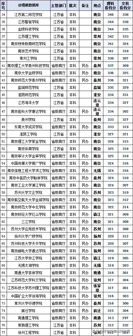 江苏二本大学排名一览表区域_江苏二本排名前十的大学_江苏二本大学排名榜