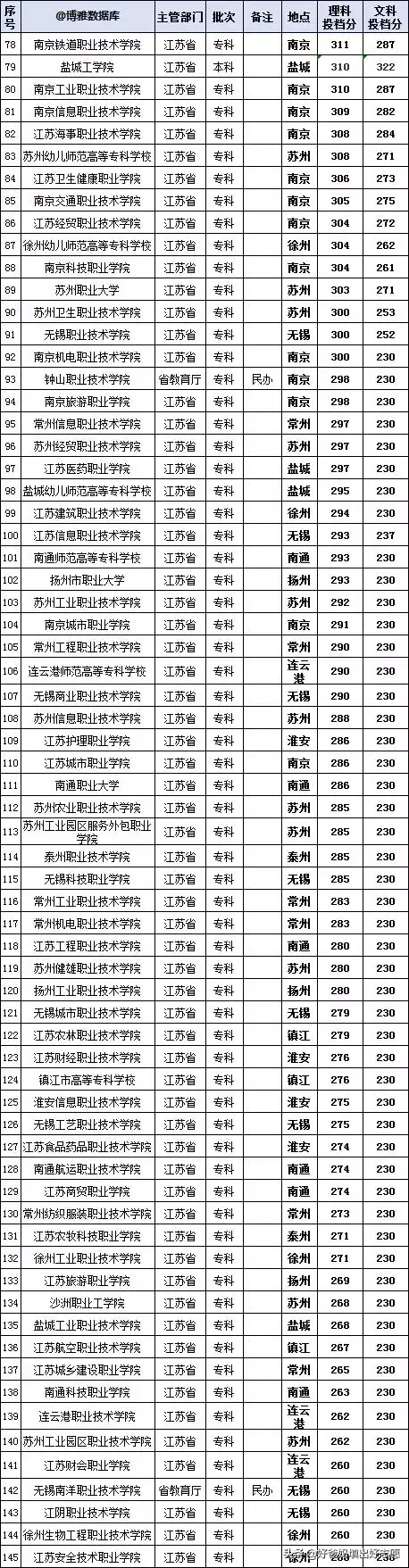 江苏二本大学排名一览表区域_江苏二本排名前十的大学_江苏二本大学排名榜