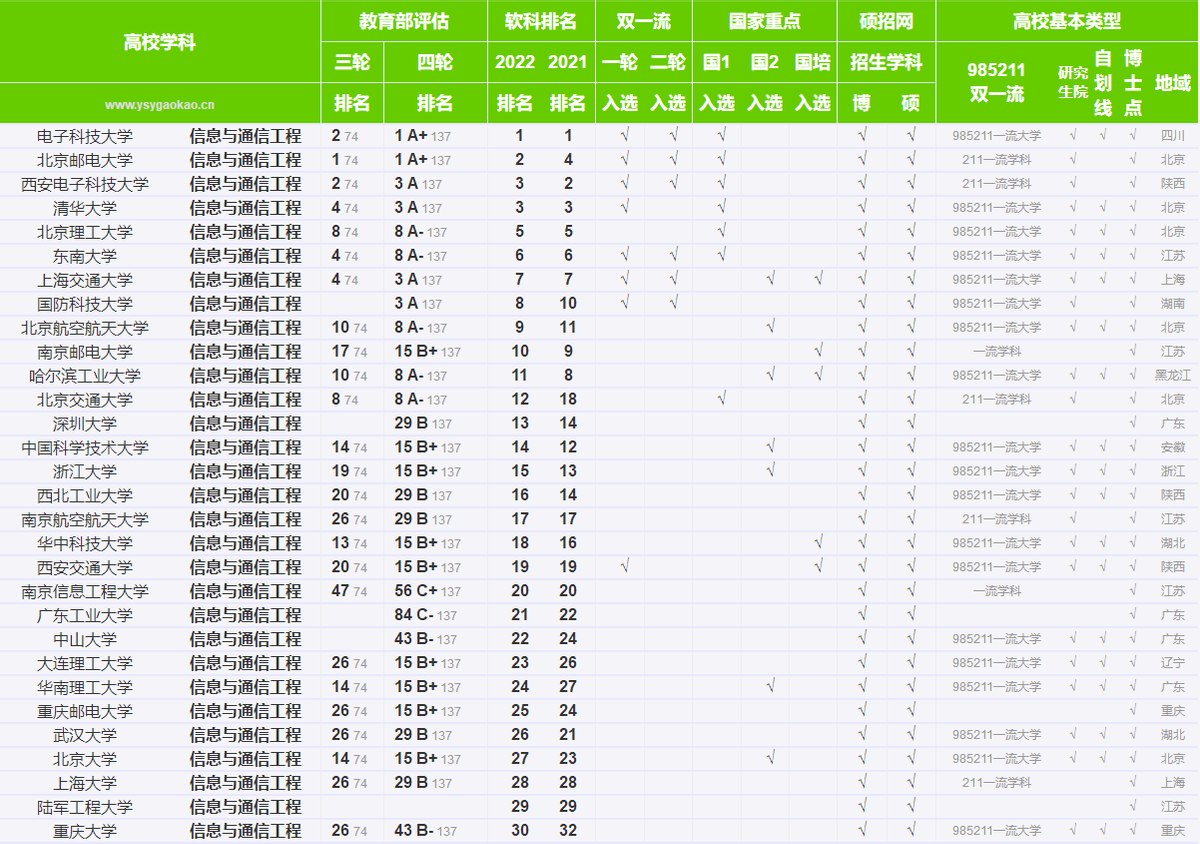 通信工程大学全国排名_通信工程高校最新排名_通信工程排名大学排名