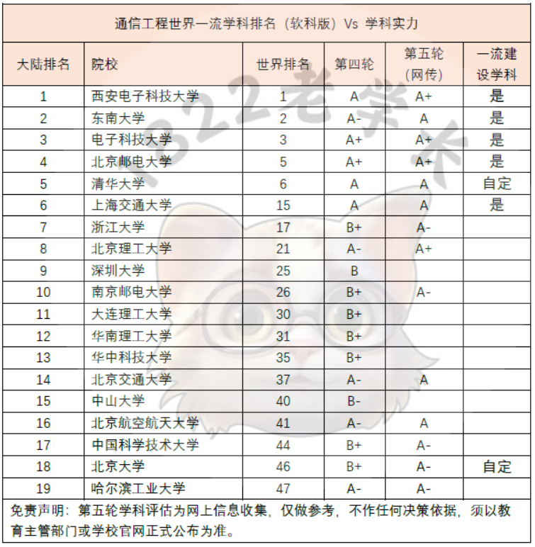 通信工程排名大学排名_通信工程大学全国排名_通信工程排名前几位高校