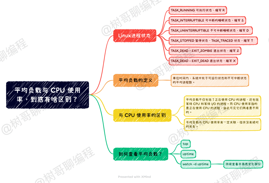 cpu负载_负载均衡_负载cpu什么意思