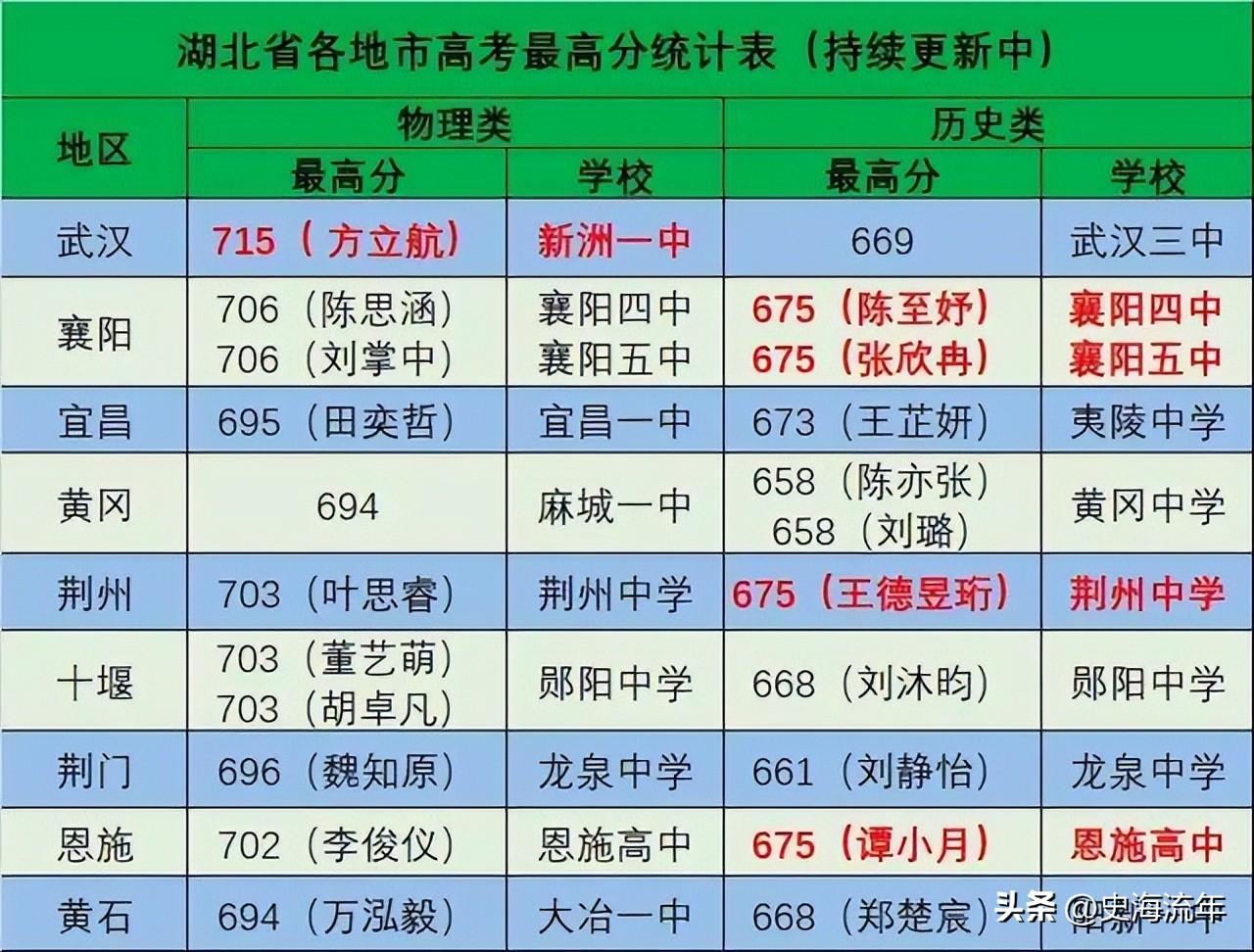 孝感高中录取线2020_2023孝感高中录取分数线_高中分数线2021年公布孝感