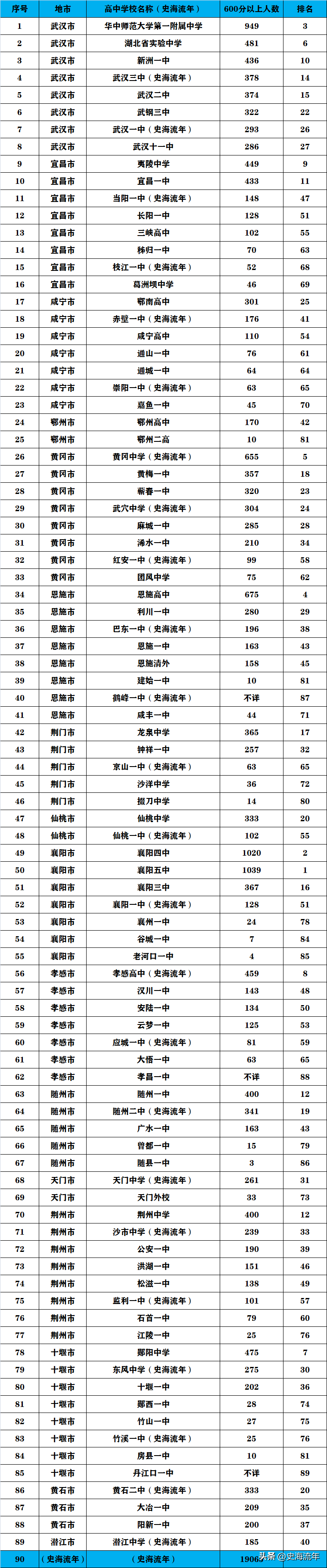 高中分数线2021年公布孝感_2023孝感高中录取分数线_孝感高中录取线2020