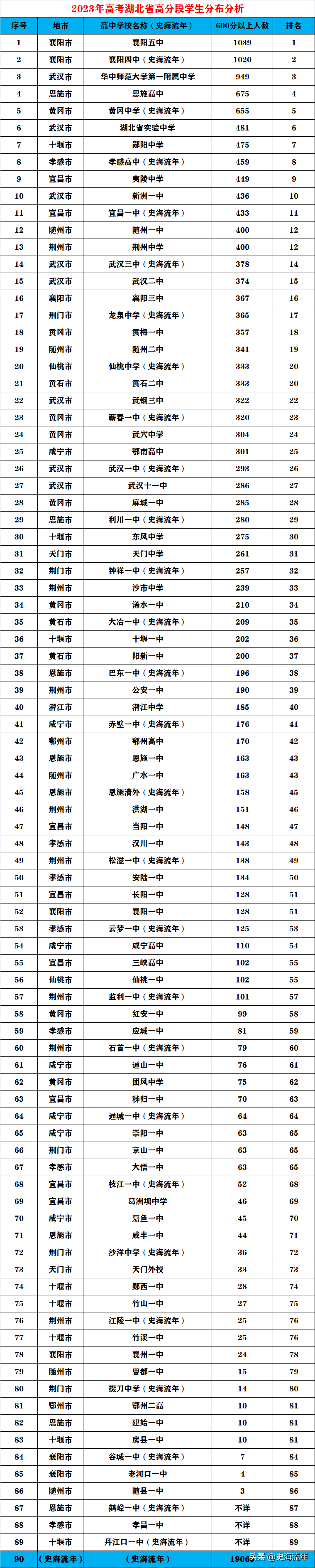 高中分数线2021年公布孝感_2023孝感高中录取分数线_孝感高中录取线2020