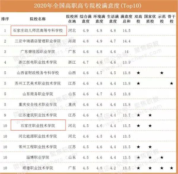 石家庄排名职高学校前100名_石家庄职高排名榜_石家庄职高学校排名前十